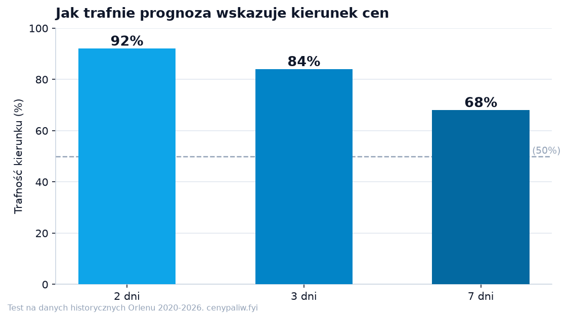 Wykres słupkowy: trafność prognozy kierunku cen paliw wynosi 92 procent na 2 dni, 84 procent na 3 dni i 68 procent na 7 dni; linia odniesienia to 50 procent.