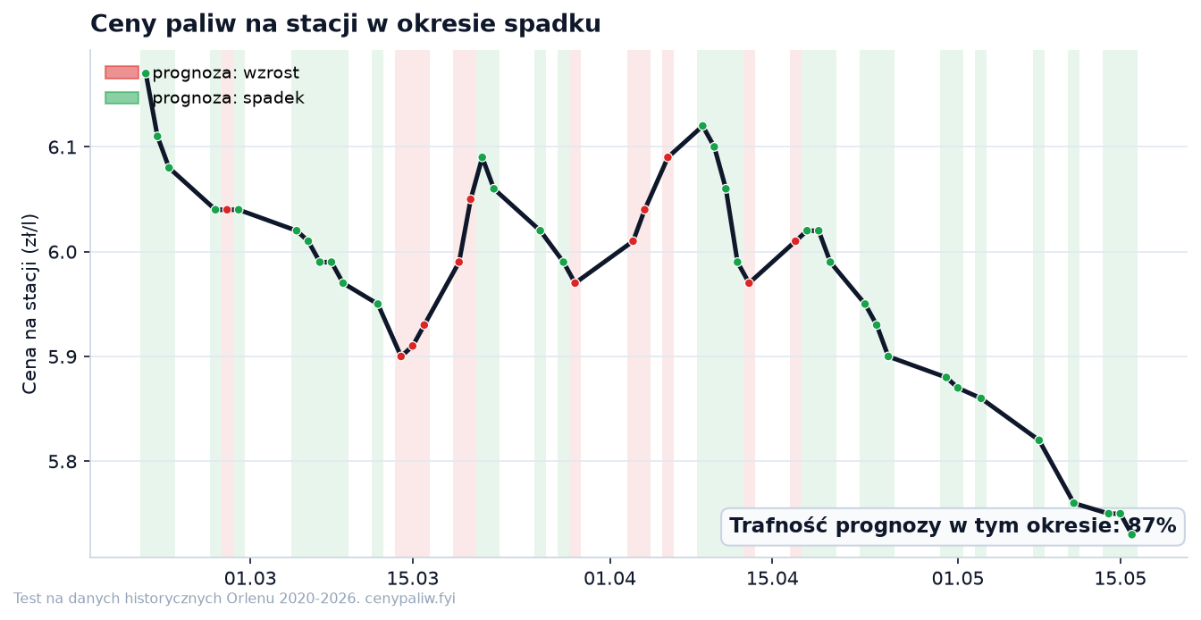 Wykres ceny paliwa na stacji wiosną 2024: cena spada, a prognoza w tym czasie wskazywała spadek na 87 procent dni.