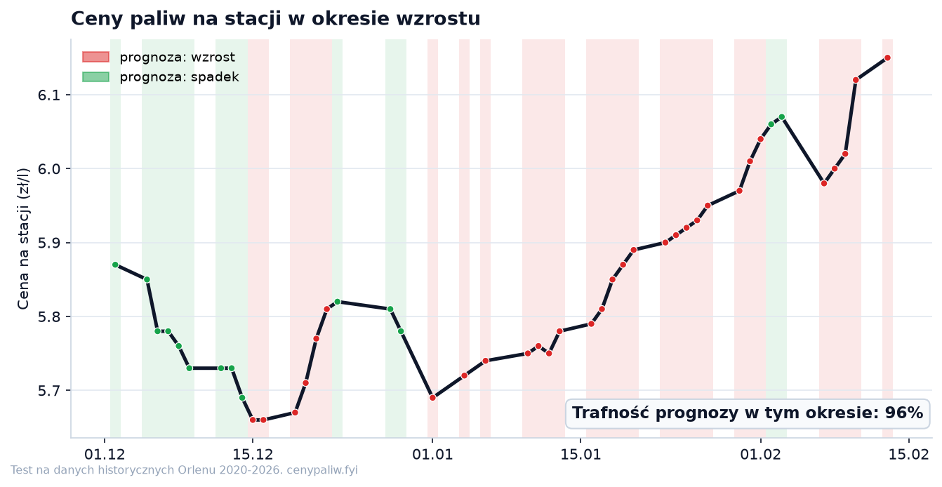 Wykres ceny paliwa na stacji od grudnia 2023 do lutego 2024: cena rośnie, a prognoza w tym czasie wskazywała wzrost na 96 procent dni.